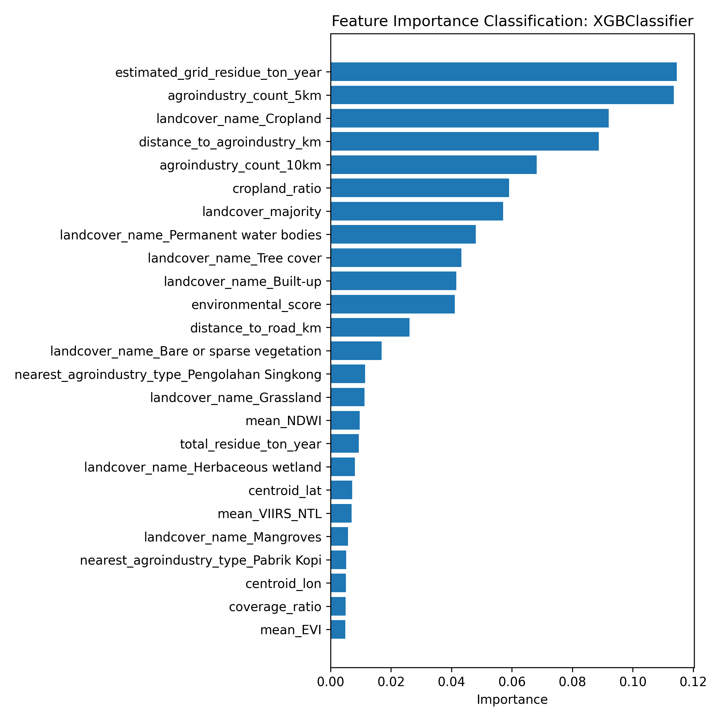 Feature importance classification