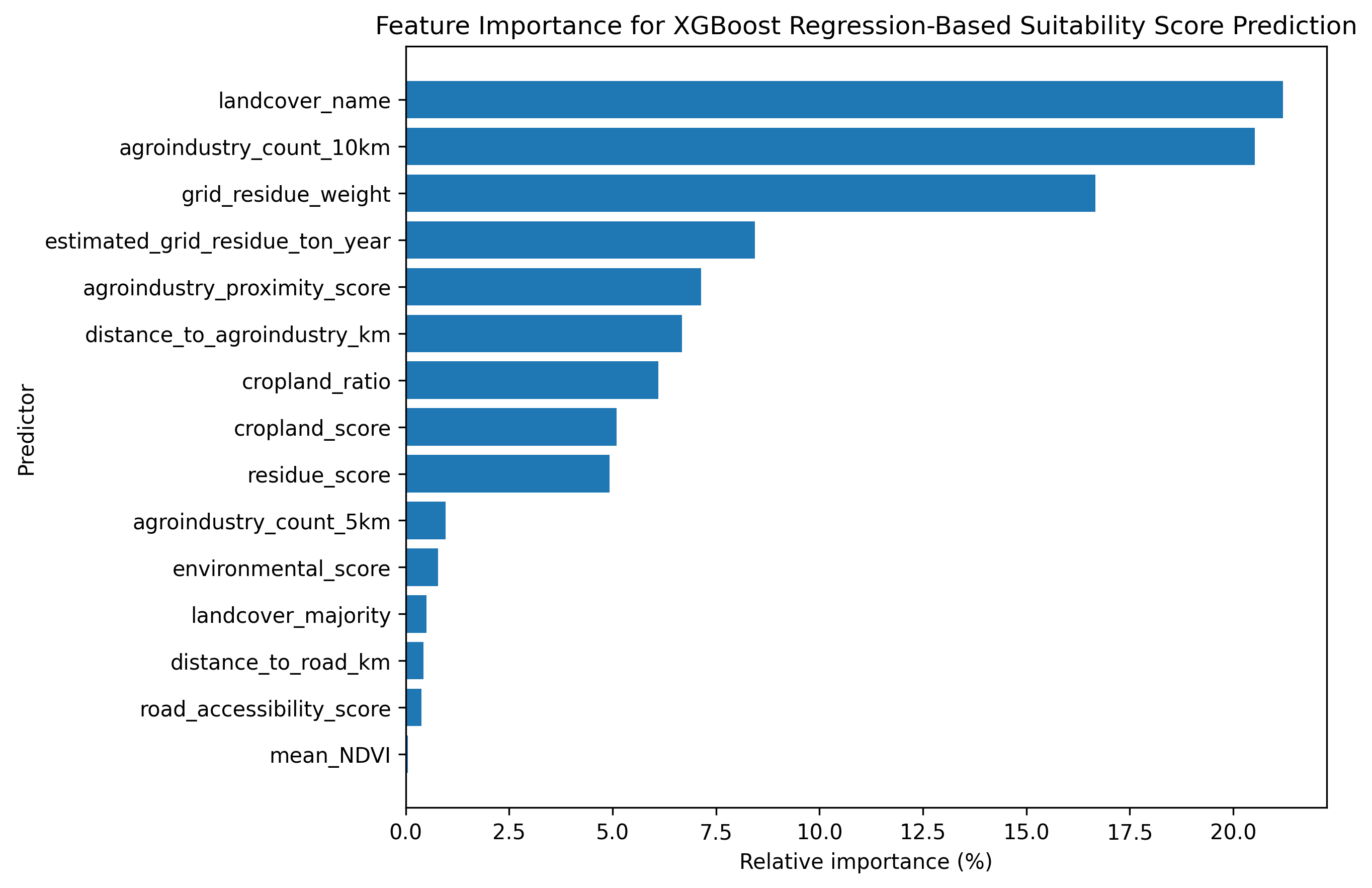 Feature importance regression